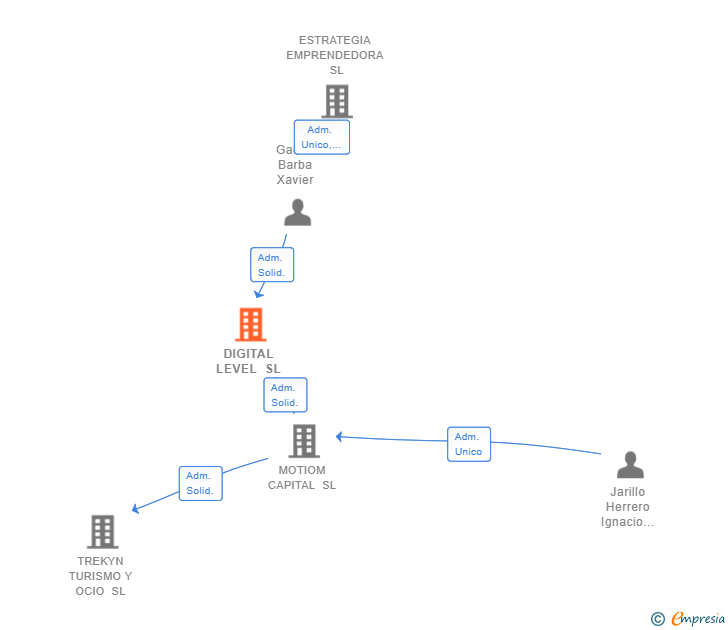 Vinculaciones societarias de DIGITAL LEVEL SL