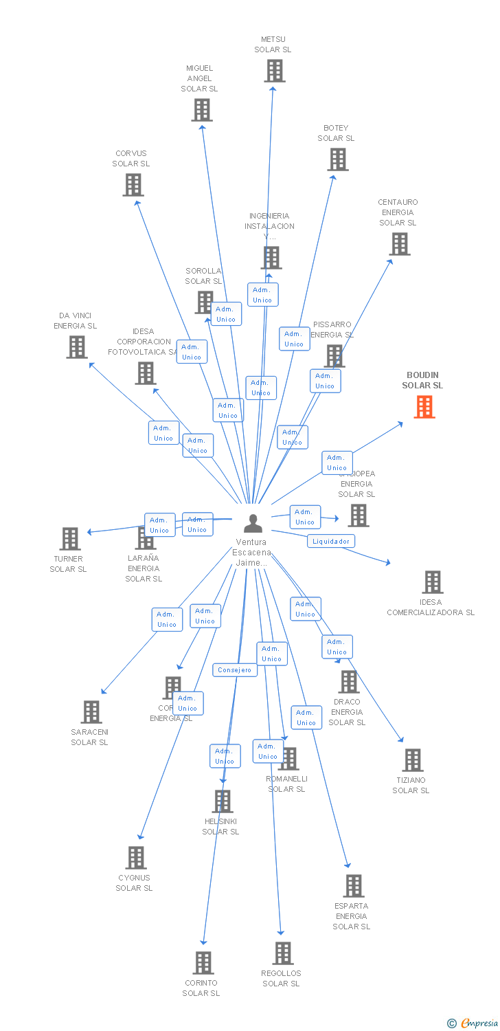 Vinculaciones societarias de BOUDIN SOLAR SL