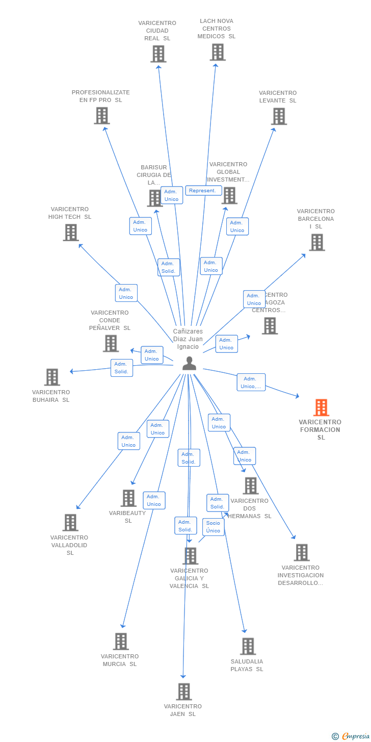 Vinculaciones societarias de VARICENTRO FORMACION SL