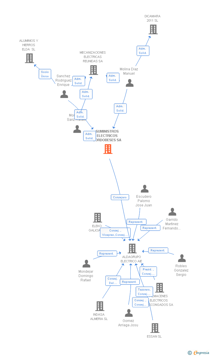 Vinculaciones societarias de SUMINISTROS ELECTRICOS CORDOBESES SA