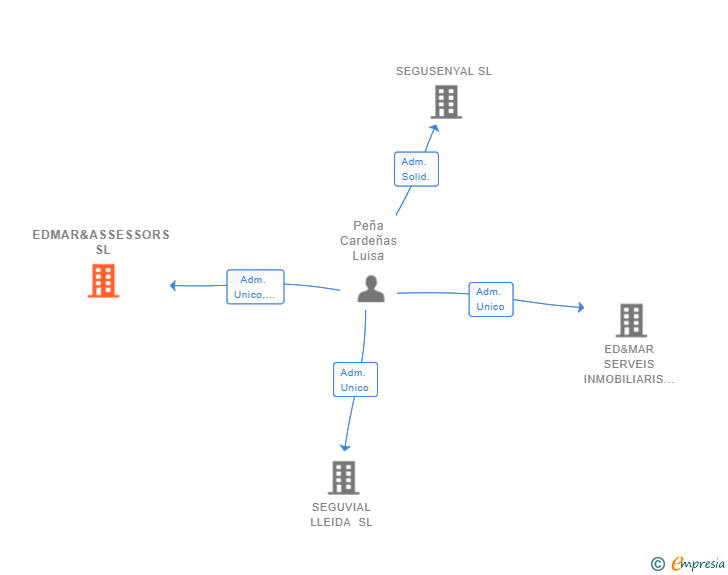 Vinculaciones societarias de EDMAR&ASSESSORS SL