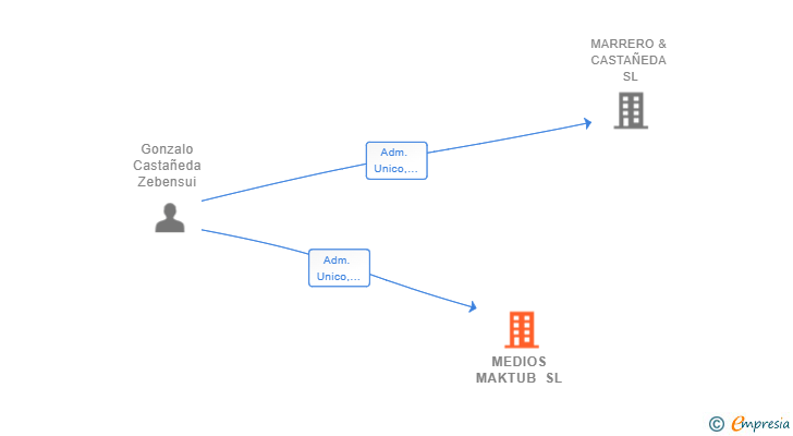 Vinculaciones societarias de MEDIOS MAKTUB SL
