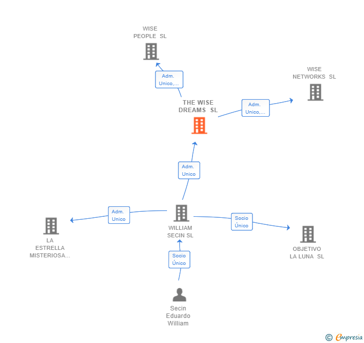 Vinculaciones societarias de THE WISE DREAMS SL