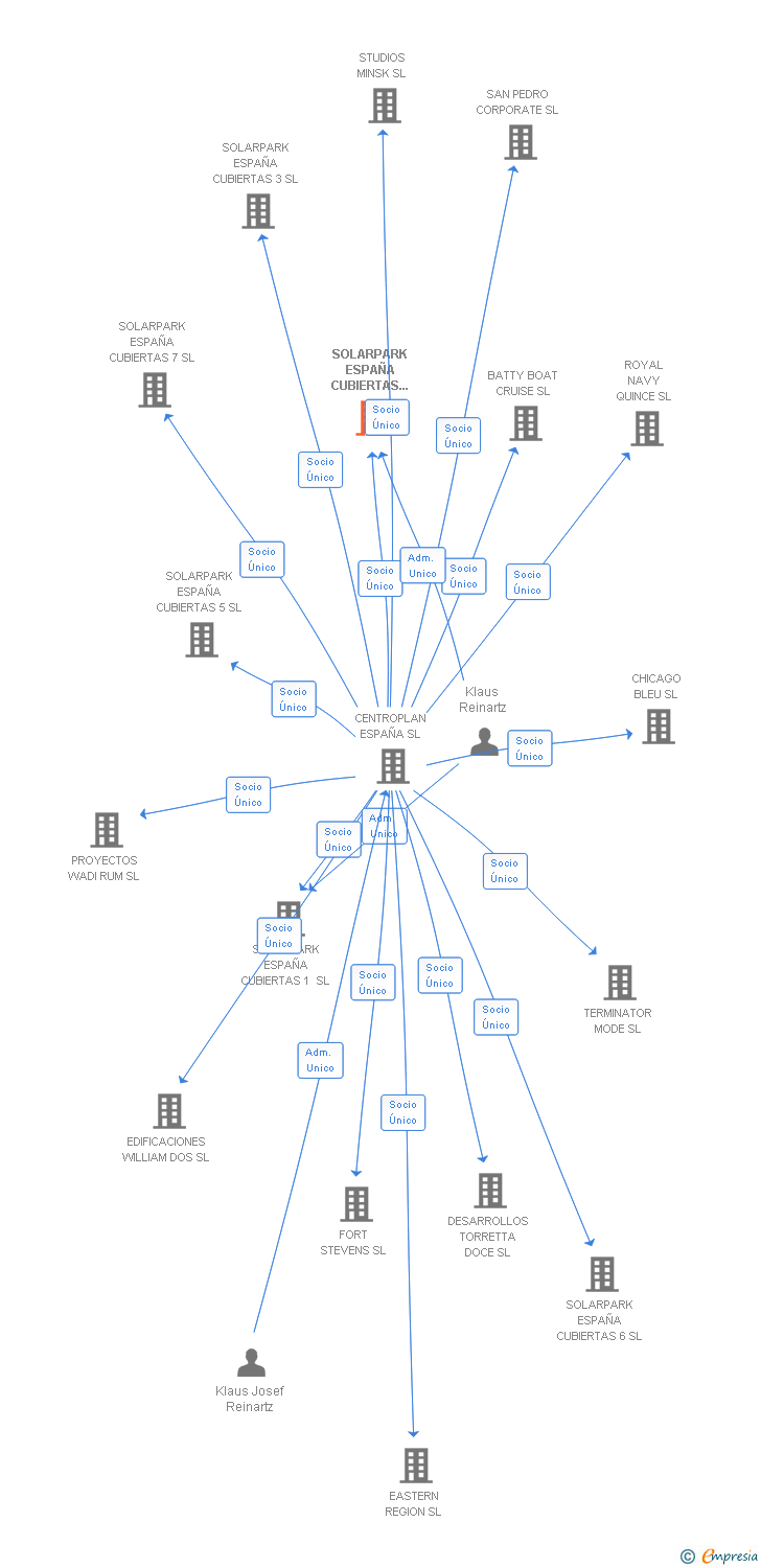 Vinculaciones societarias de SOLARPARK ESPAÑA CUBIERTAS 2 SL