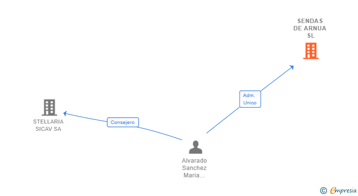 Vinculaciones societarias de SENDAS DE ARNUA SL
