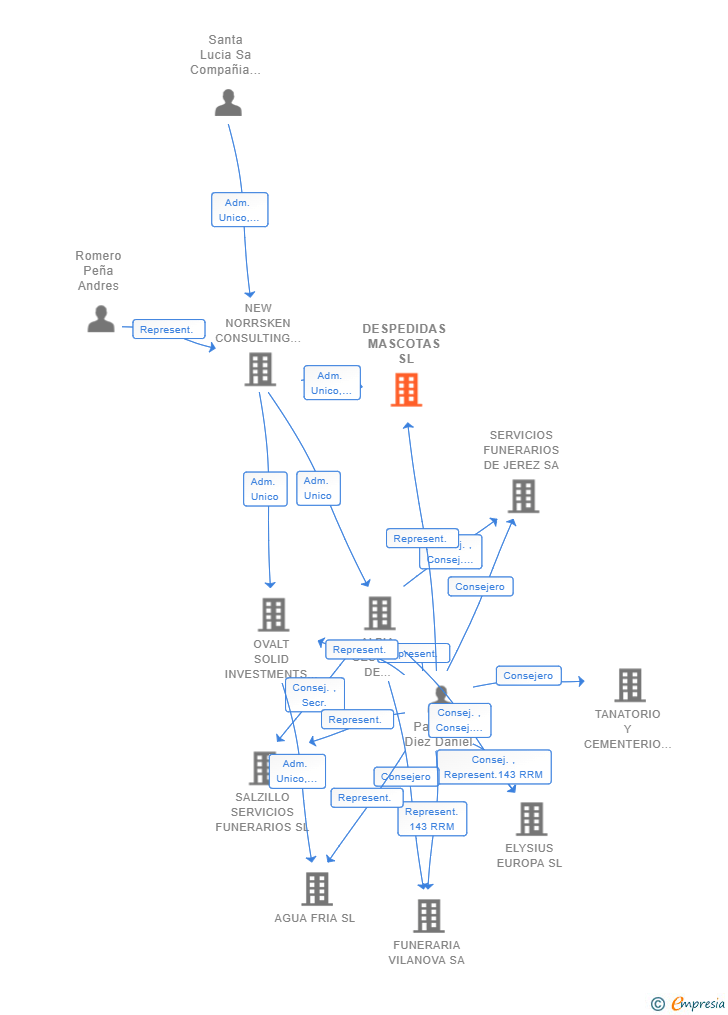 Vinculaciones societarias de DESPEDIDAS MASCOTAS SL