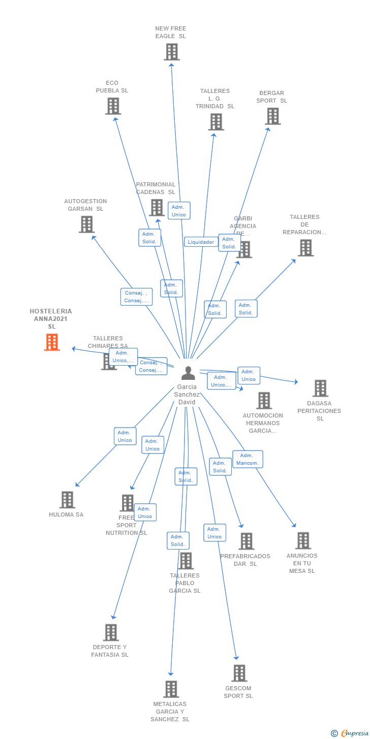 Vinculaciones societarias de HOSTELERIA ANNA2021 SL