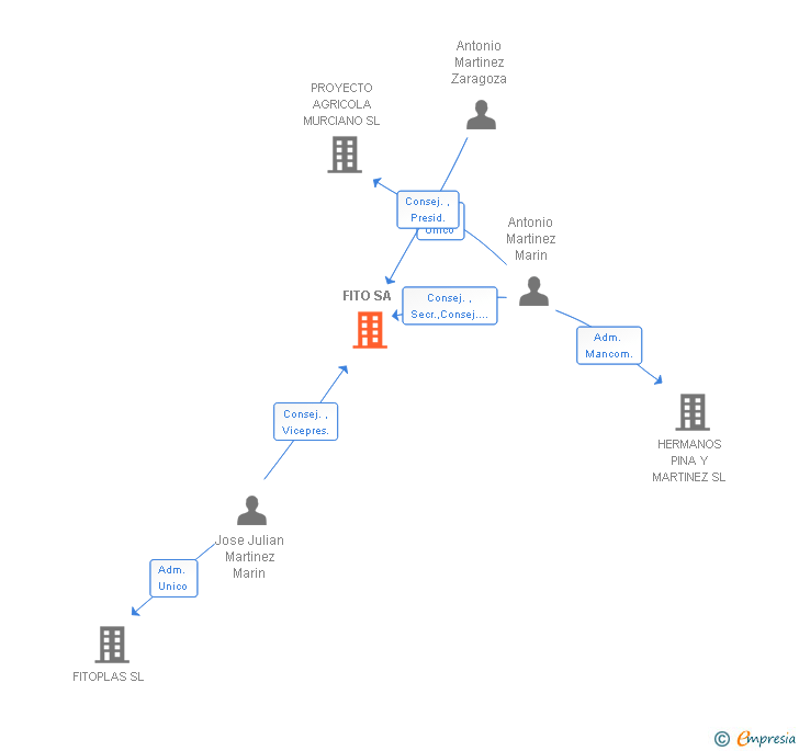 Vinculaciones societarias de FITO SA