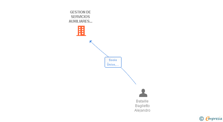 Vinculaciones societarias de GESTION DE SERVICIOS AUXILIARES ALMI SL