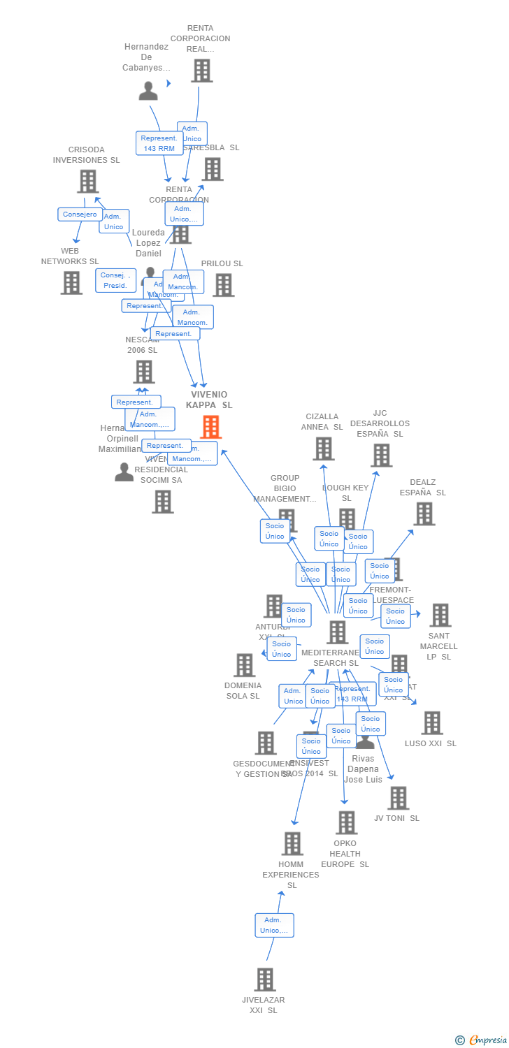 Vinculaciones societarias de VIVENIO KAPPA SL