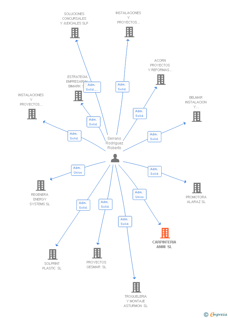Vinculaciones societarias de NORAPLAS TECHNICAL PLASTIC INDUSTRIES SL