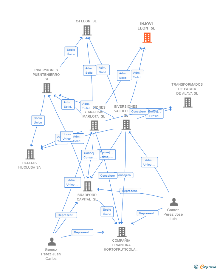 Vinculaciones societarias de INJOVI LEON SL