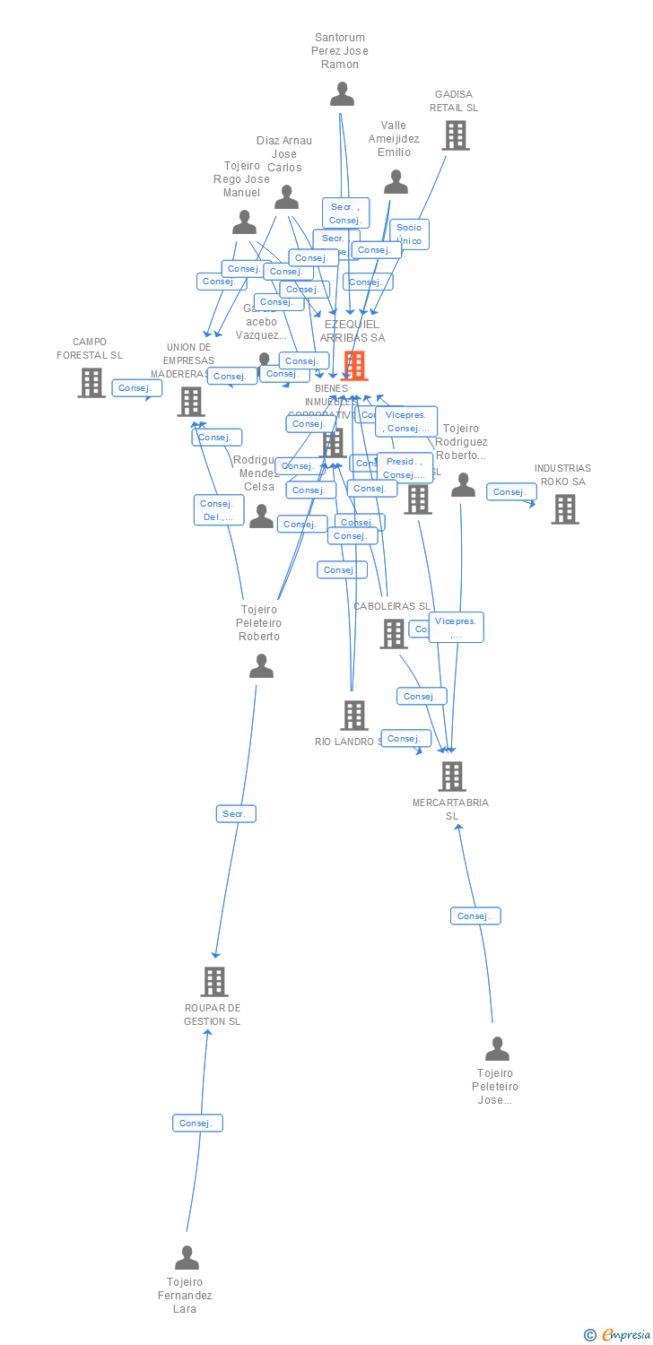Vinculaciones societarias de EZEQUIEL ARRIBAS SA