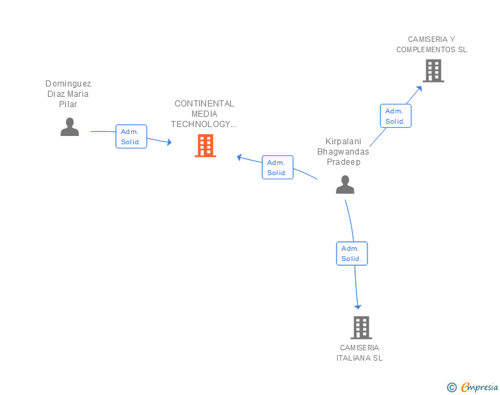 Vinculaciones societarias de CONTINENTAL MEDIA TECHNOLOGY SL