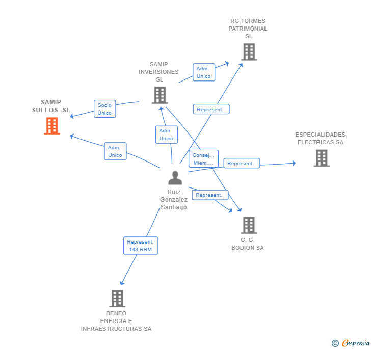 Vinculaciones societarias de SAMIP SUELOS SL
