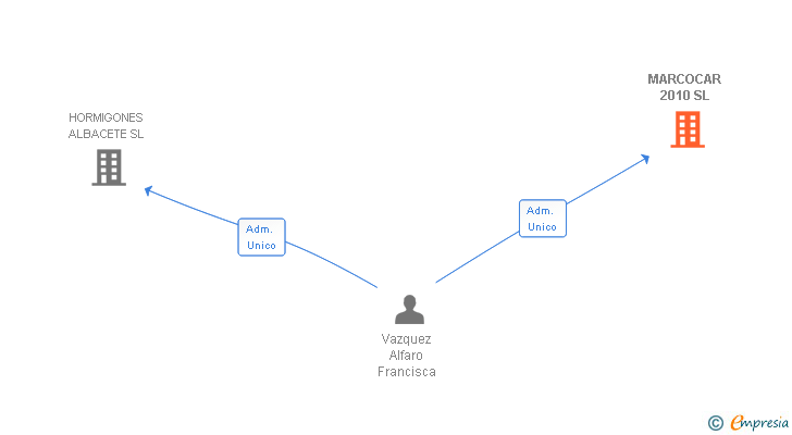 Vinculaciones societarias de MARCOCAR 2010 SL