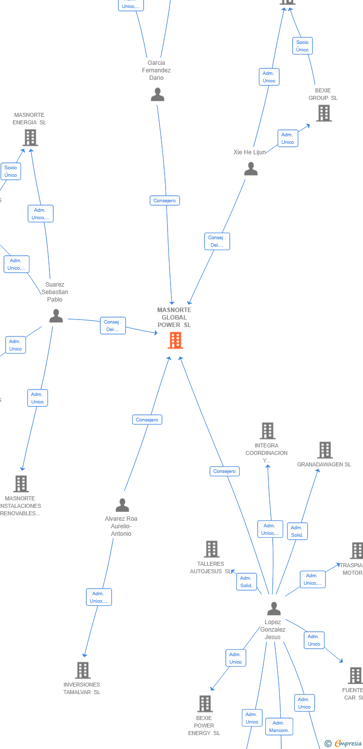 Vinculaciones societarias de MASNORTE GLOBAL POWER SL