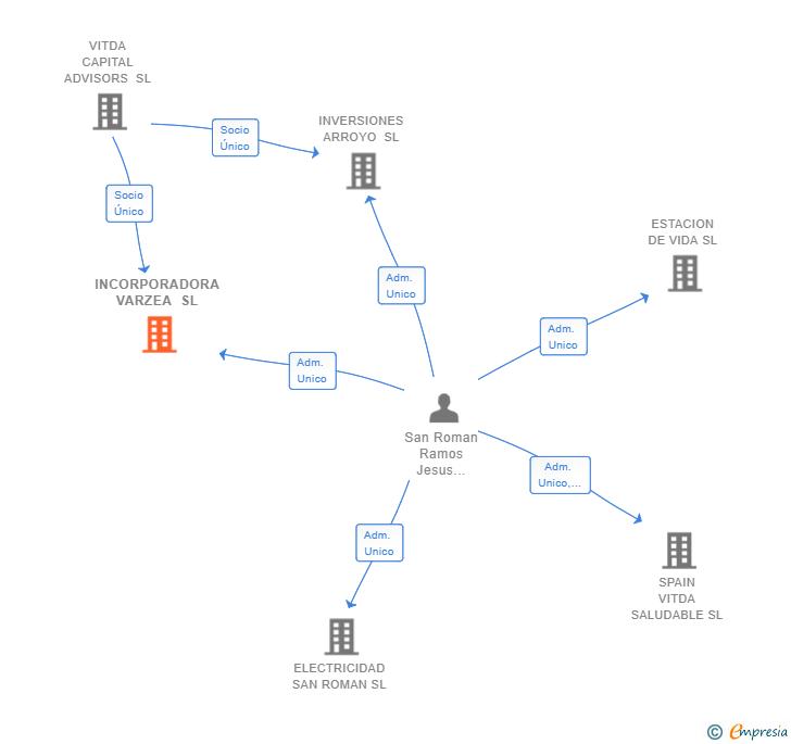 Vinculaciones societarias de INCORPORADORA VARZEA SL