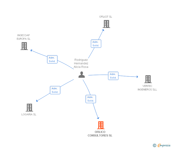 Vinculaciones societarias de OFILICO CONSULTORES SL