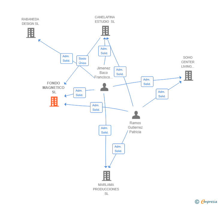 Vinculaciones societarias de FONDO MAGNETICO SL