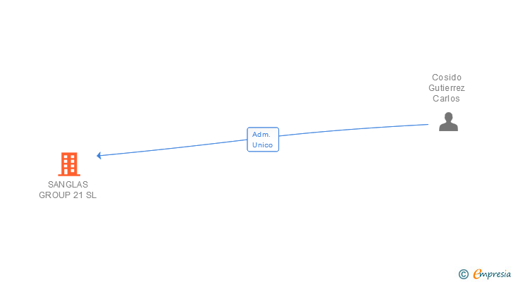 Vinculaciones societarias de SANGLAS GROUP 21 SL