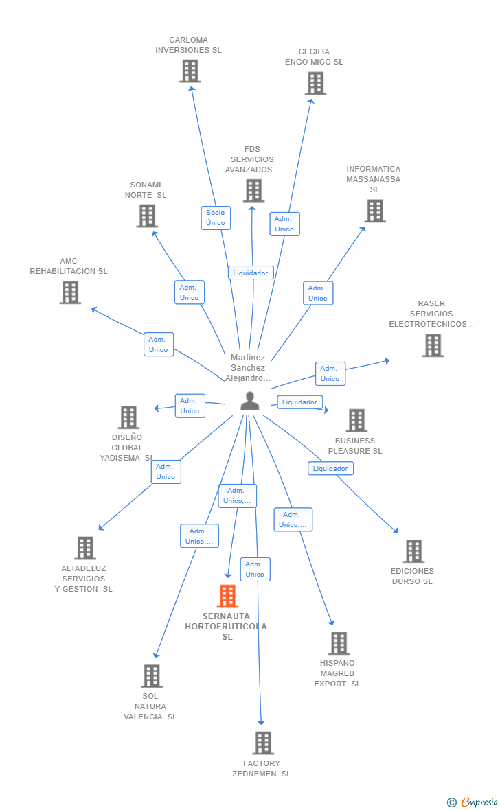 Vinculaciones societarias de SERNAUTA HORTOFRUTICOLA SL