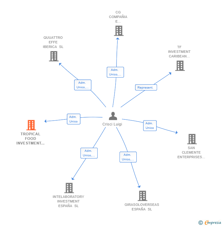Vinculaciones societarias de TROPICAL FOOD INVESTMENT CARIBEAN SL