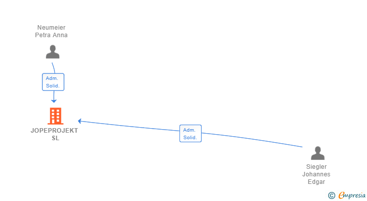 Vinculaciones societarias de JOPEPROJEKT SL