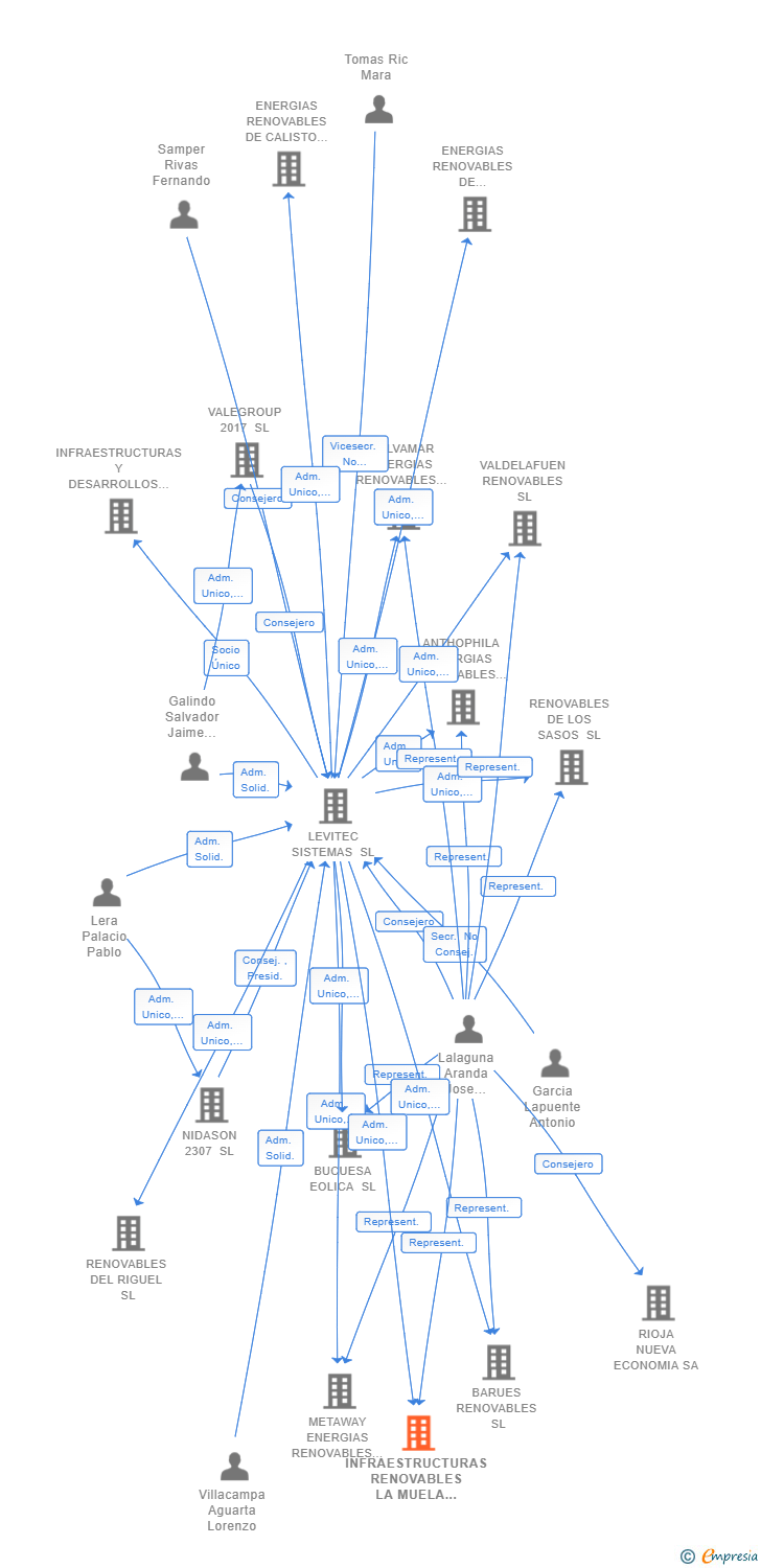 Vinculaciones societarias de INFRAESTRUCTURAS RENOVABLES LA MUELA SL