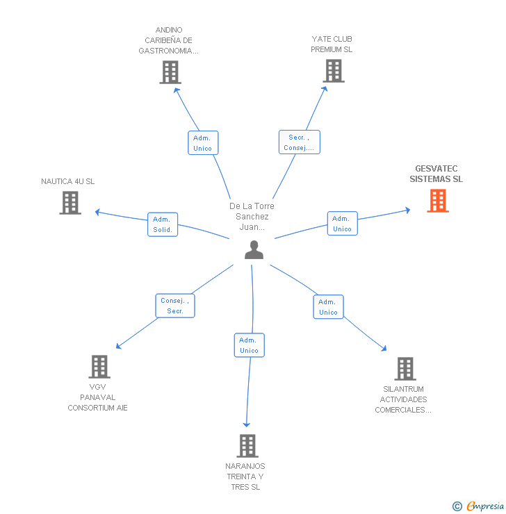 Vinculaciones societarias de GESVATEC SISTEMAS SL