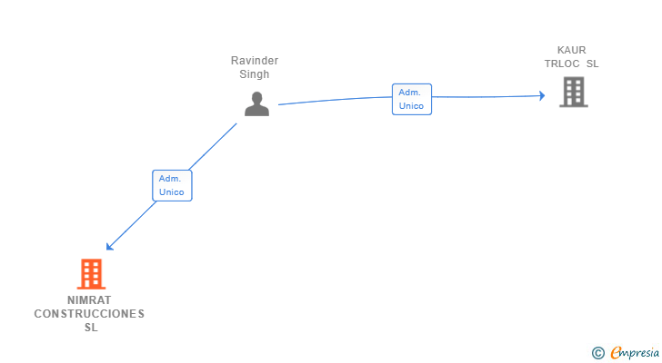 Vinculaciones societarias de NIMRAT CONSTRUCCIONES SL