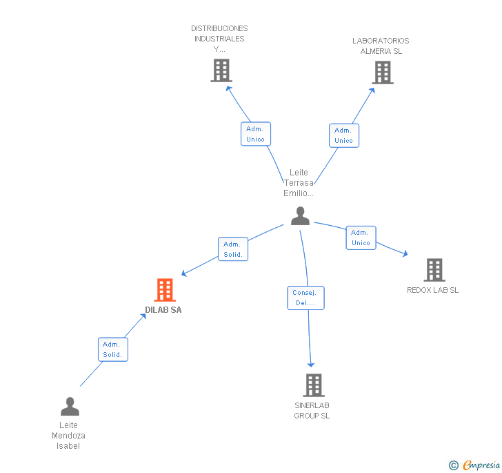 Vinculaciones societarias de DILAB SA