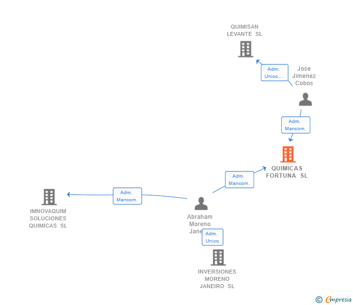 Vinculaciones societarias de QUIMICAS FORTUNA SL