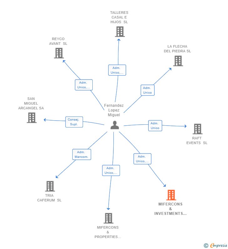Vinculaciones societarias de MIFERCONS & INVESTMENTS SL