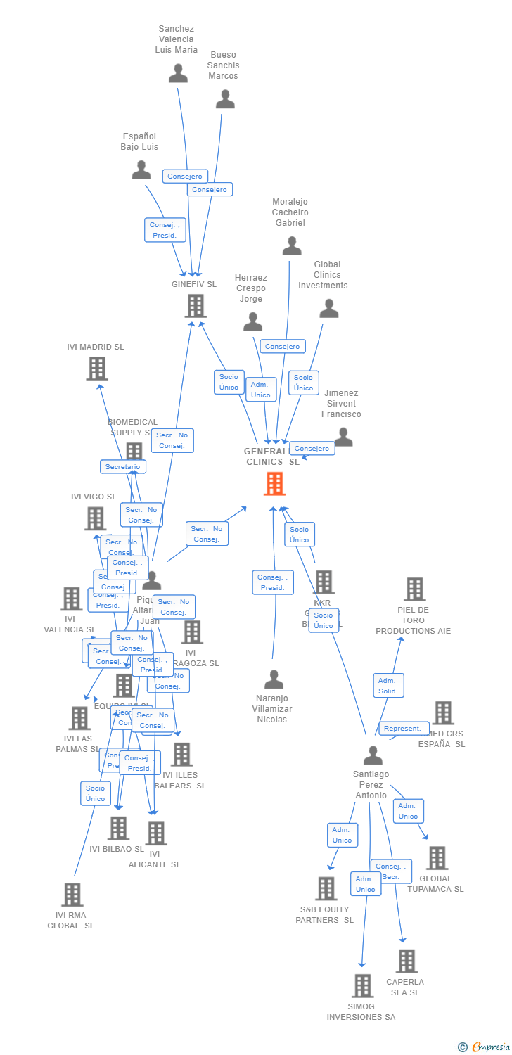 Vinculaciones societarias de GENERALIFE CLINICS SL