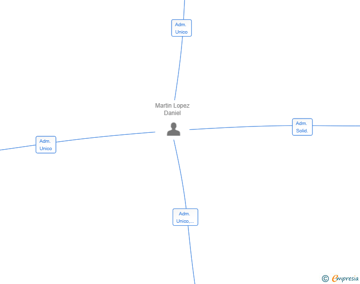 Vinculaciones societarias de STRATTOS ACADEMY SL