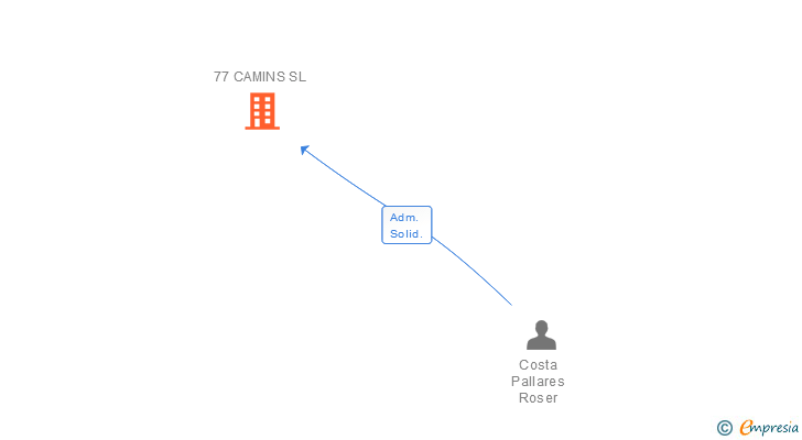 Vinculaciones societarias de 77 CAMINS SL