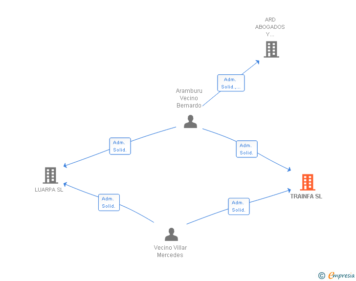 Vinculaciones societarias de TRAINFA SL