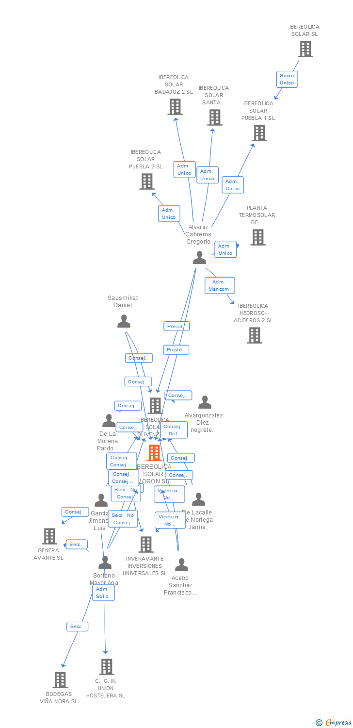 Vinculaciones societarias de GTS TERMOSOLAR MORON SL