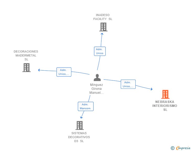 Vinculaciones societarias de NEBRASKA INTERIORISMO SL