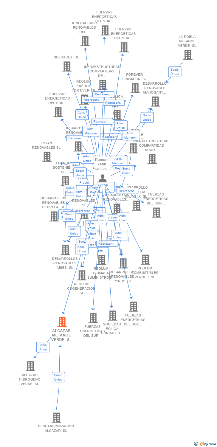 Vinculaciones societarias de ALCAZAR METANOL VERDE SL