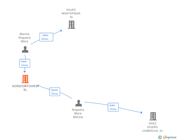 Vinculaciones societarias de HORIZONTOURS SL