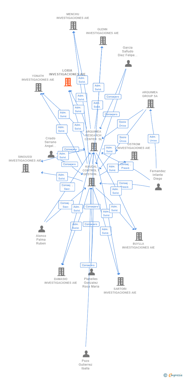 Vinculaciones societarias de LOXIA INVESTIGACIONES AIE