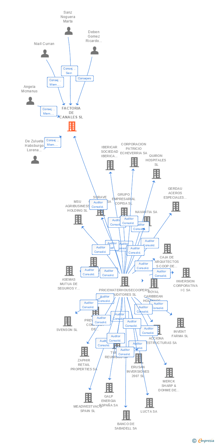 Vinculaciones societarias de FACTORIA DE CANALES SL