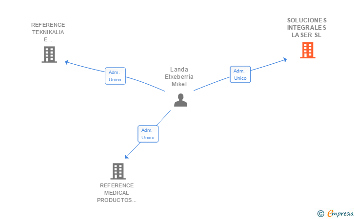 Vinculaciones societarias de SOLUCIONES INTEGRALES LASER SL