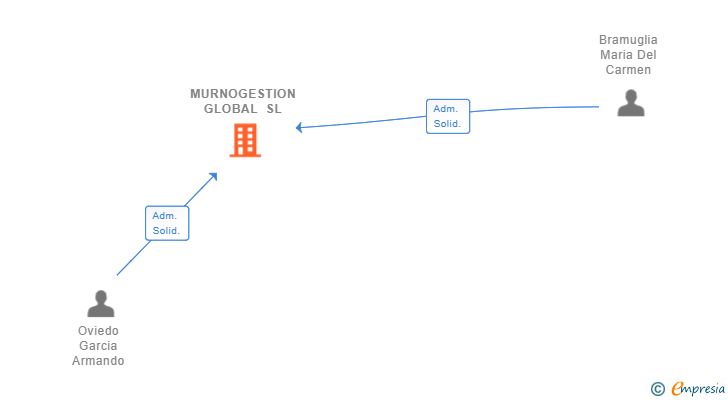 Vinculaciones societarias de MURNOGESTION GLOBAL SL