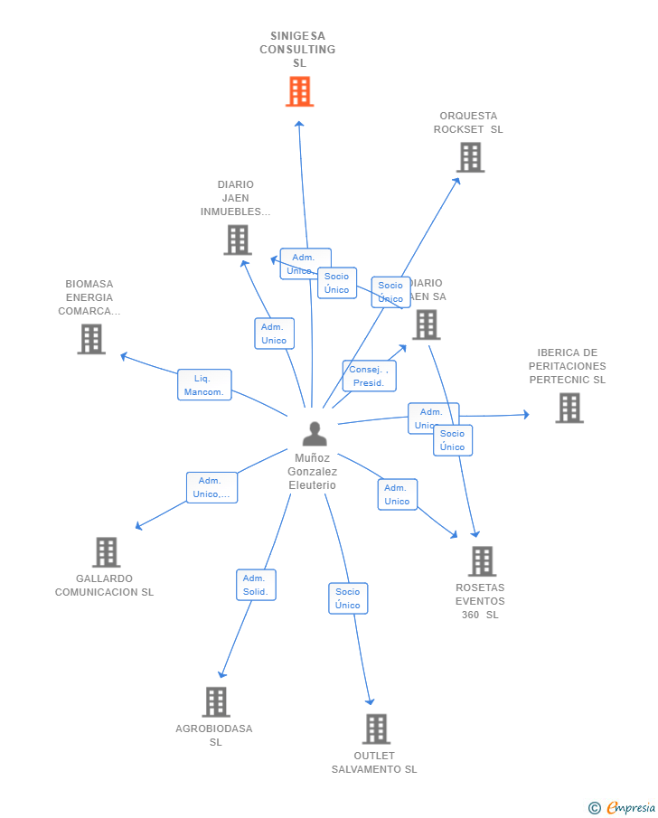 Vinculaciones societarias de SINIGESA CONSULTING SL