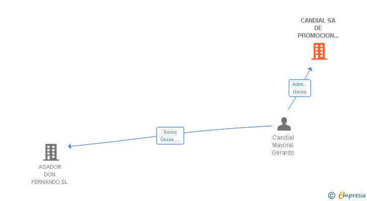 Vinculaciones societarias de CANDIAL SA DE PROMOCION INMOBILIARIA