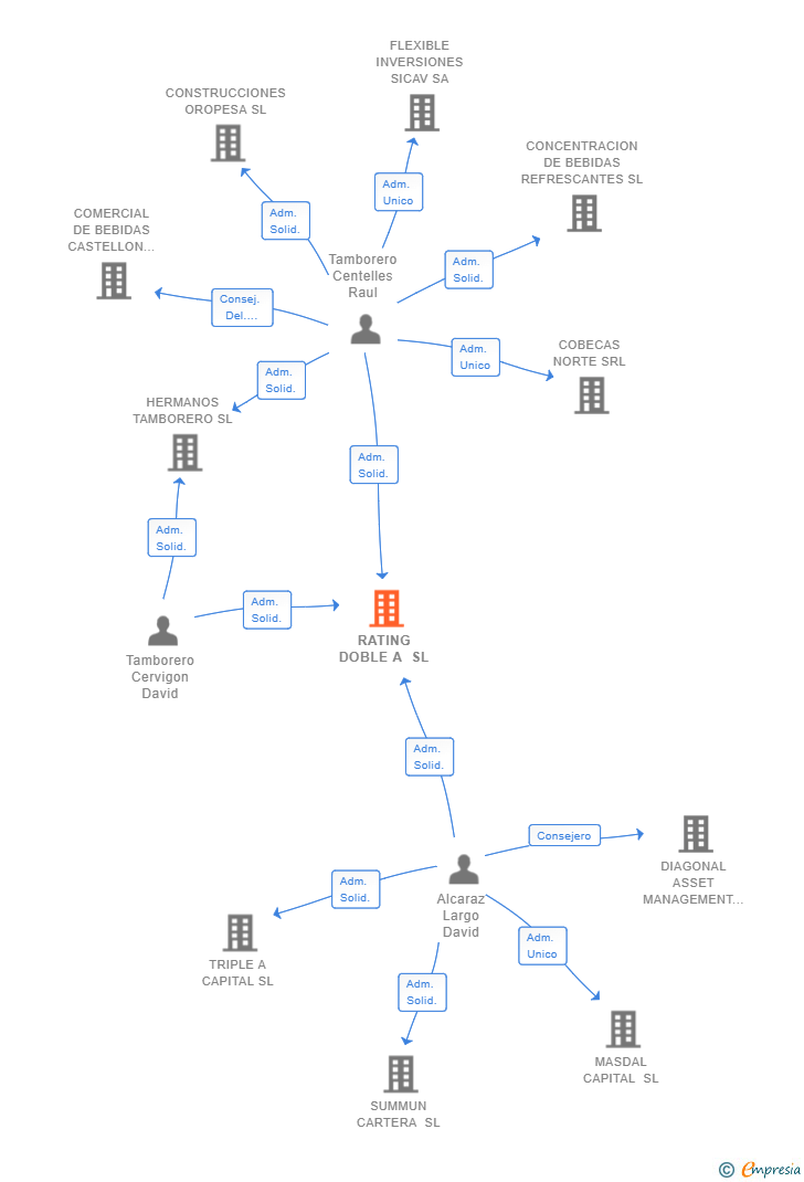 Vinculaciones societarias de RATING DOBLE A SL