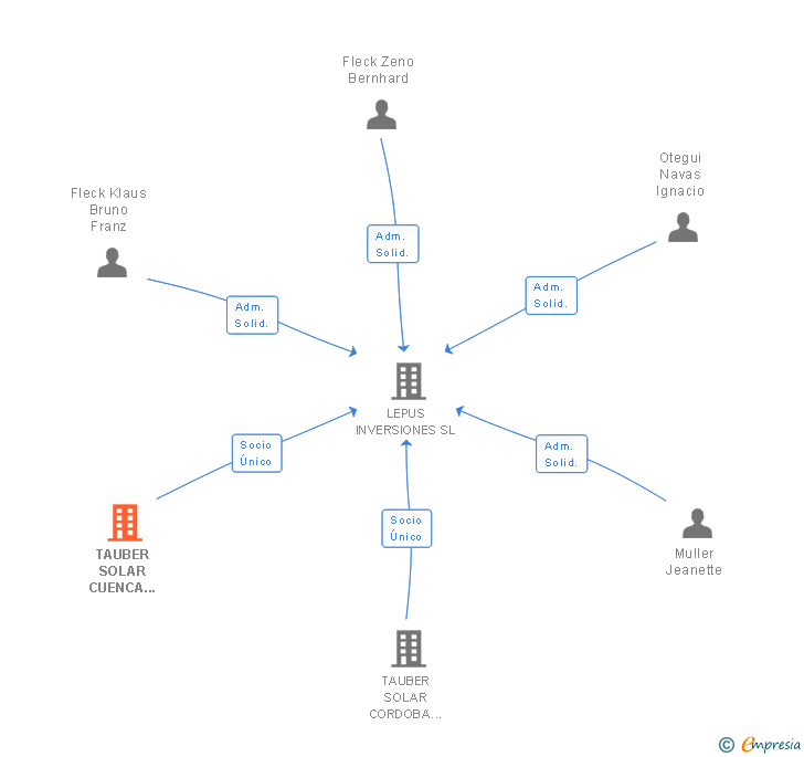 Vinculaciones societarias de TAUBER SOLAR CUENCA GMBH